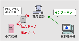 量販店・小売店様向け インターネット受発注システム概要図