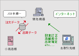 量販店・小売店様向け インターネット受発注システム 運用事例