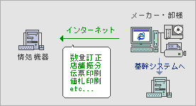 メーカー・卸様向け インターネット受発注システム概要図