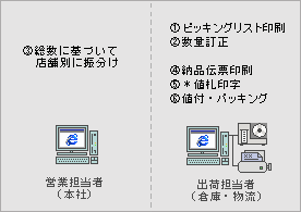 出荷業務（伝票・値札印刷の場合）