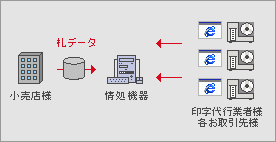 値札データ オンライン化