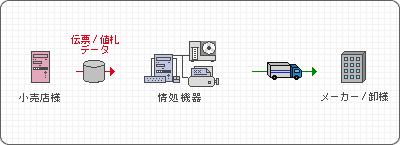 伝票・値札印字 アウトソーシング